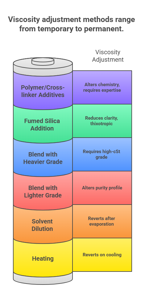Comparison of Various Methods