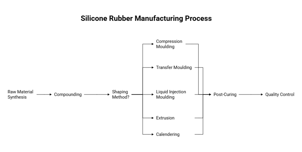 Silicone Rubber Manufacturing Process