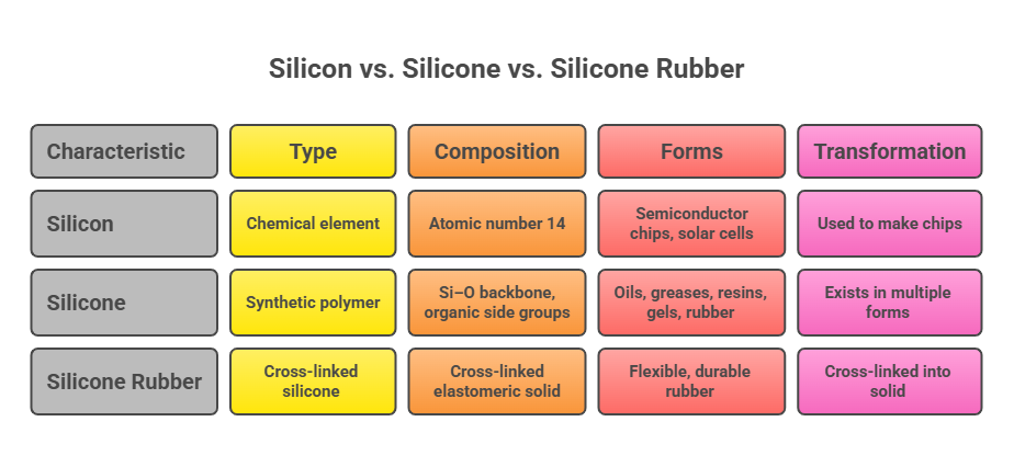Silicon vs Silicone vs Silicone-rubber