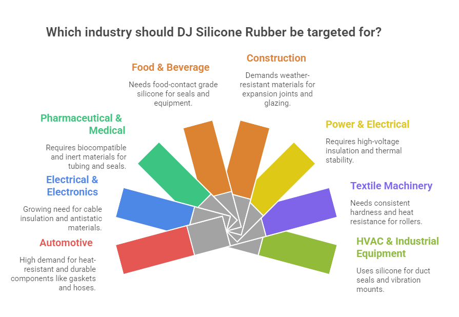 Industrial Applications of DJ Silicone Rubber in India