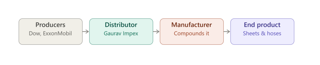 EPDM Supply Chain